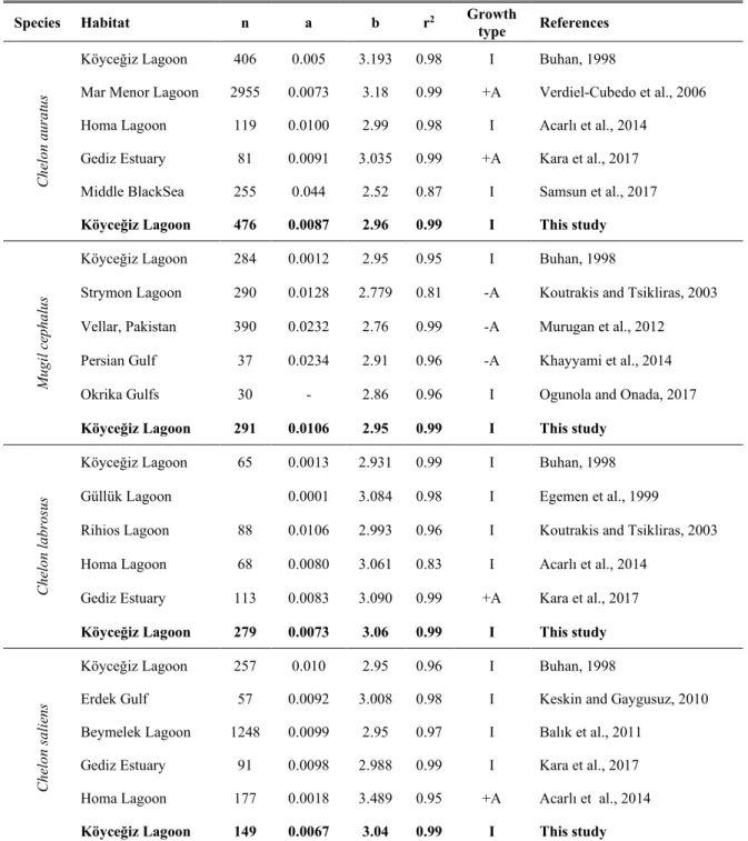 Table 3. Comparison of growth parameters of grey mullet species reported by different studies 