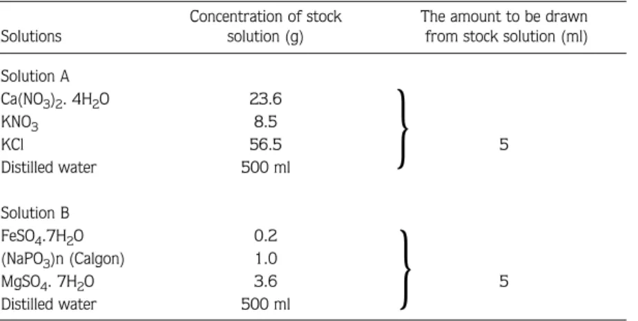 Table 1.  Randolph and Cox medium (15)