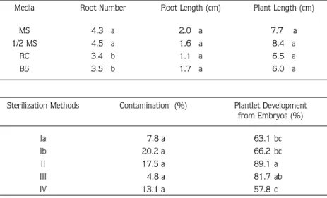 Table 4. Contamination rates (%) and plantlet development from embryos according to sterilization methods