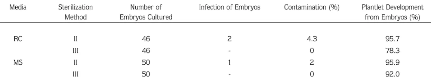 Table 5. Effect of sterilization with Na-hypochlorite supported with antibiotics or sterilant HgCl 2 on the plantlet development in RC and MS media.