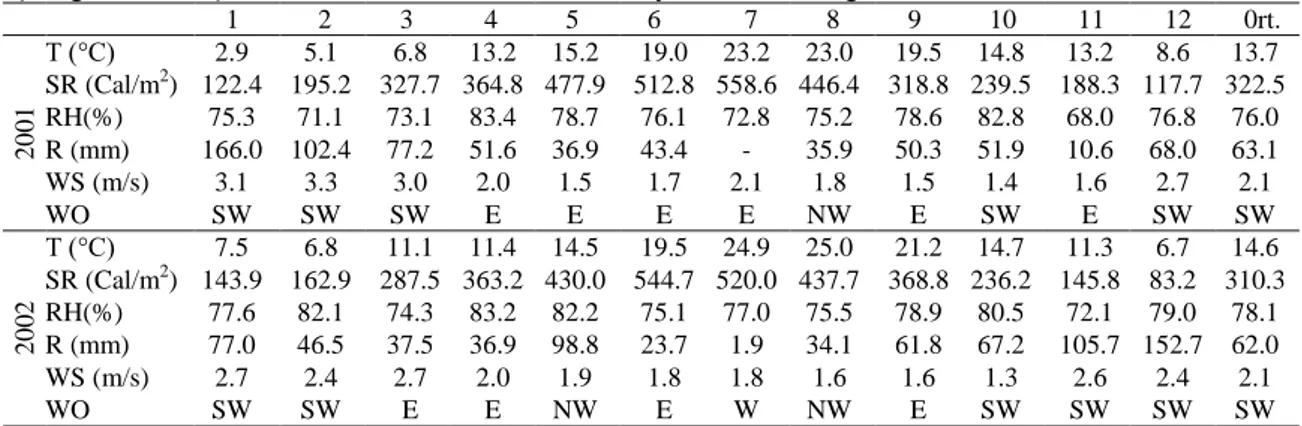 Çizelge 1. Bafra İlçesinin bazı iklimsel elemanlarının uzun yıllar ortalama değerleri  