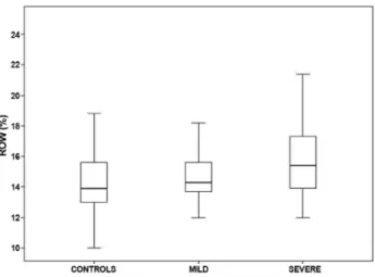 Figure 1. Comparison of red cell distribution width levels in  the mild preeclampsia, severe preeclampsia and controls