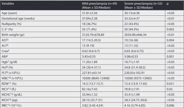 Table 2. Baseline characteristics of pregnant women with mild and severe preeclampsia