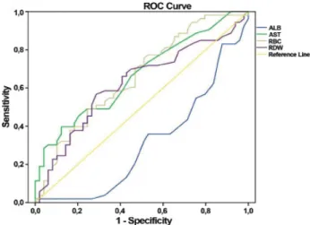 Table 4. Receiver operator characteristic curves for aspartate aminotransferase, albumin, red blood cell, red cell  distribution width for predicting severity of preeclampsia