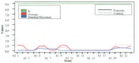 Graphic 1: Descriptive statistics of the groups’ pre-test 