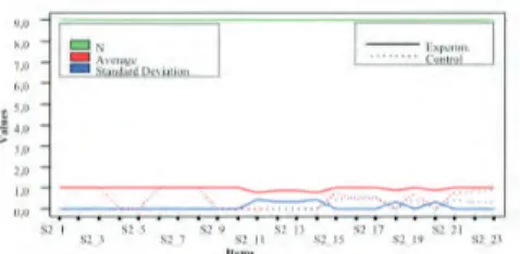 Graphic 2: Descriptive statistics of the groups’ post-test 