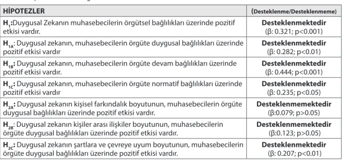 Tablo 8: Hipotezlerin ve Bulguların Özeti