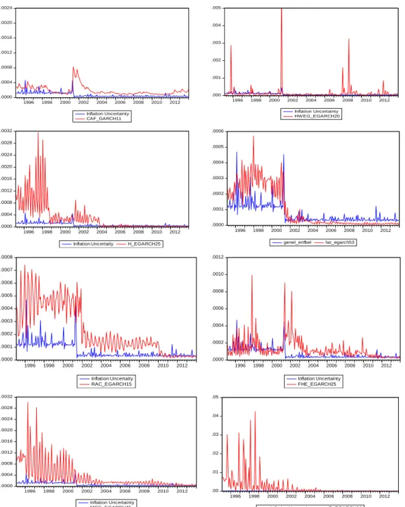 Figure 3: Plotting of Inflation Uncertainty with the Uncertainty For Each of The Main Expenditure Groups 