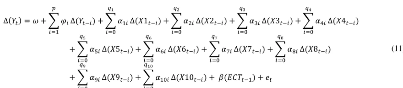 Table 6: Parameter Estimates of Long Run Co-integration Equation 