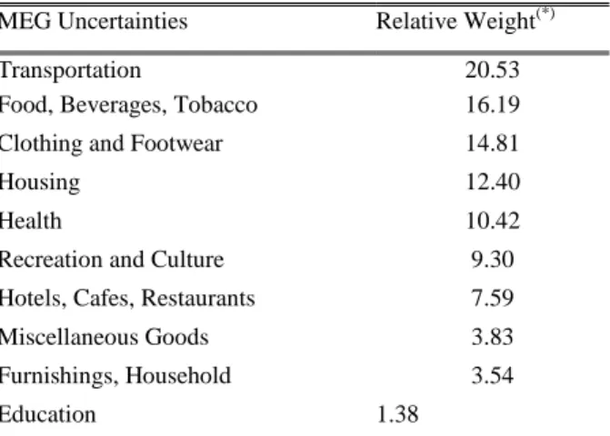 Table 7: Relative Weights of the Main Expenditure Groups Uncertainties on Inflation Uncertainty For The Period of 