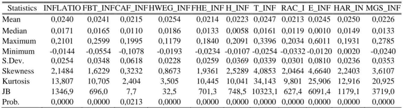 Table 1: Descriptive Statistics of Both the Inflation and Its Main Expenditure Groups  