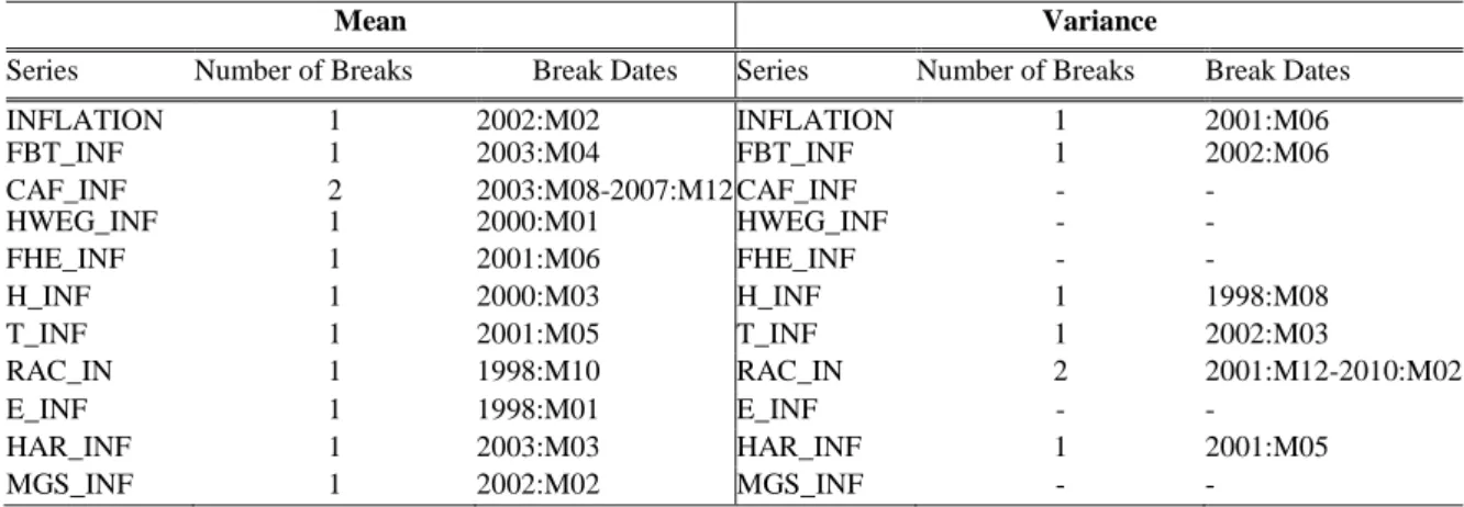 Table 3: The Most Representative Uncertainty Models Detected for Inflation and the Main Expenditure Groups Inflation 