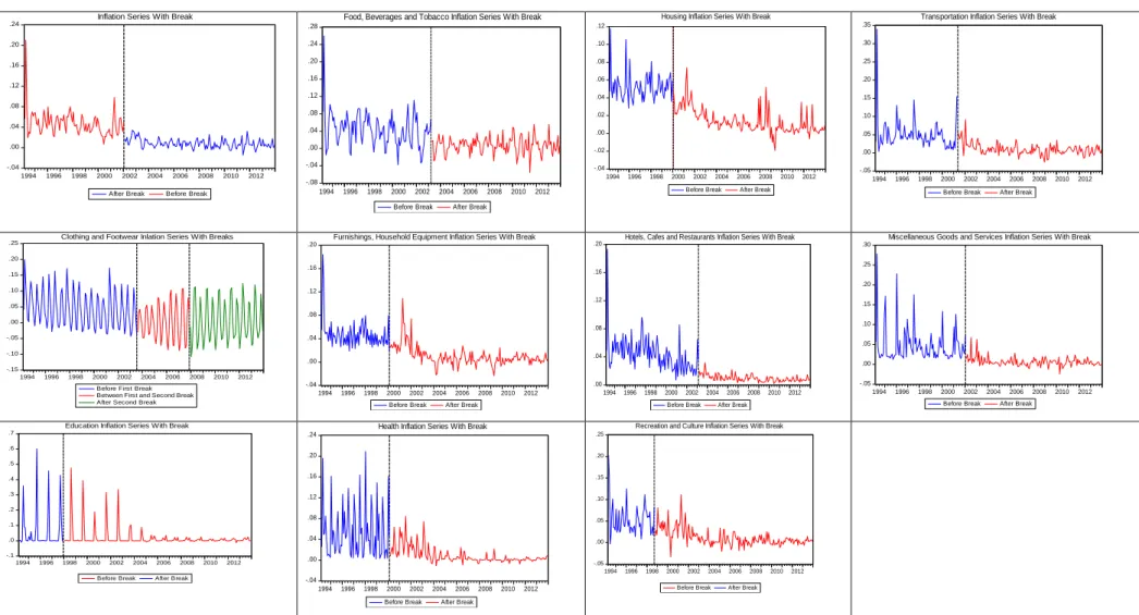 Figure 1: The Graphical Representations For Each Main Expenditure Group with Specification of Break Points