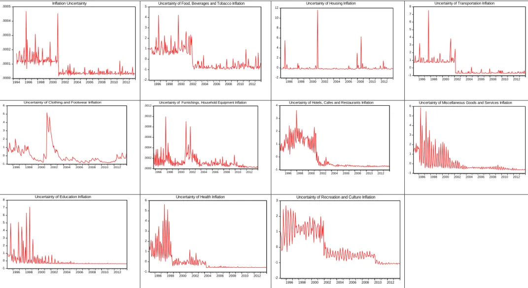 Figure 2: Graphical Representations of Inflation Uncertainty and Uncertainty of Each Main Expenditure Groups Series .0000.0001.0002.0003.0004.00051994199619982000200220042006200820102012Inflation Uncertainty-2-1012345199619982000200220042006200820102012Unc