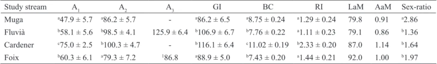 Table 1. Population parameters of bleak Alburnus alburnus for every study stream: back-calculated total length (TL, mm) at ages (A n ), 