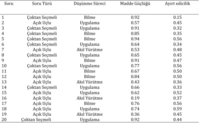 Tablo 1. Geliştirilen testin madde parametreleri 