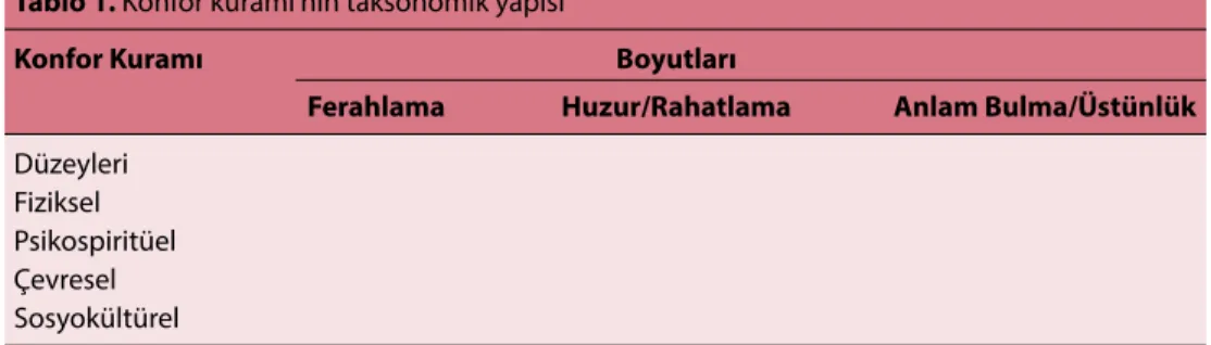 Tablo 1. Konfor kuramı’nın taksonomik yapısı