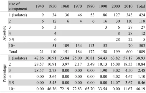 Table 2. The number of directors according  to the size of the components over time.