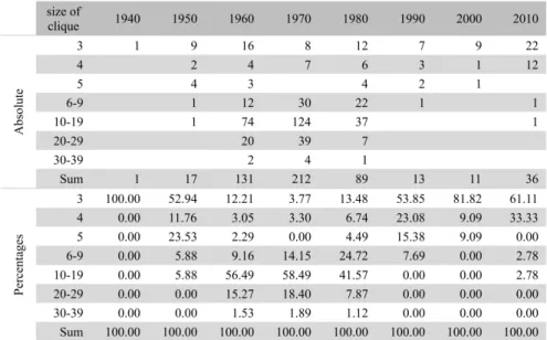 Table 5. The number of directors according  to their clique co-membership over time.