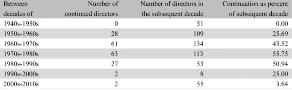 Table 6. The number and share of directors  in the main component according to their  continuation between subsequent decades  over time.