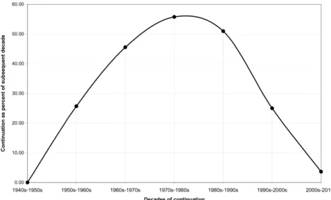 Figure 8. Continuation of directors via  screenwriters in the main component over  time