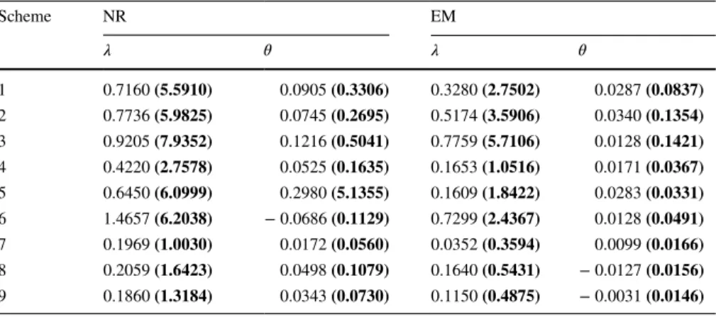 Table 3    Bias and MSE (in parentheses) of the estimators with 