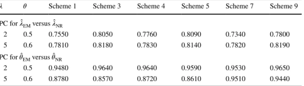 Table 4    PC comparison of MLEs based on EM and NR algorithms