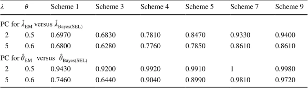 Table 7    PC comparison of MLEs based on EM and Bayes (under SEL function) algorithms