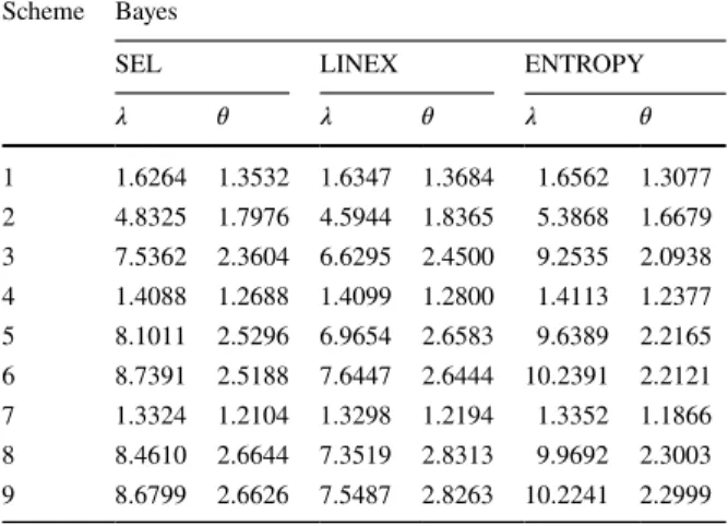 Table 12    Relative efficiencies  (RE) of Bayesian shrinkage  estimates with respect to the  Bayes estimates with 