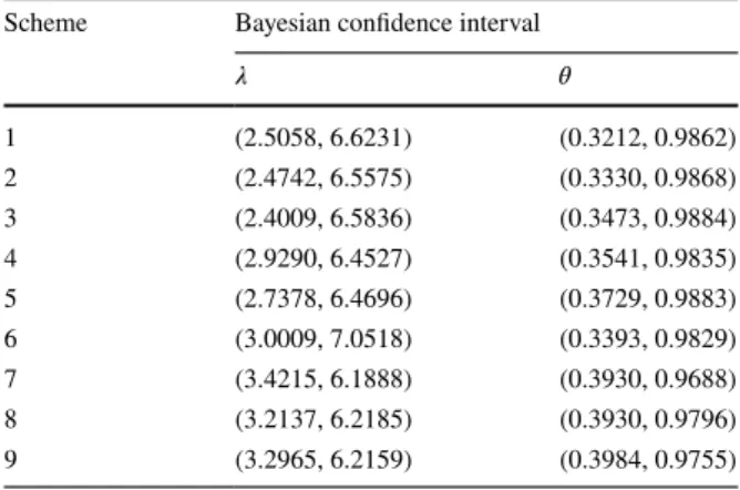 Table 20    Bayesian confidence 