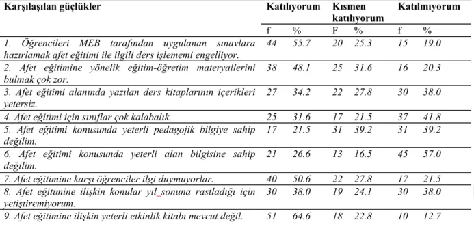 Tablo 6. Öğretmenlerinin Afet Eğitimi Konusunda Karşılaştıkları Güçlüklerin Frekans ve Yüzde 