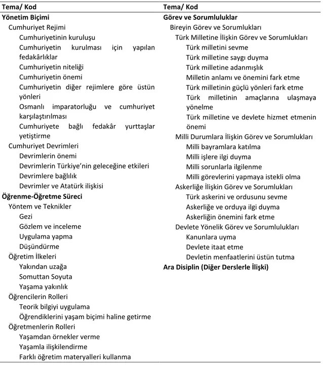 Tablo 3 incelendiğinde, 1936 ilkokul programında yer alan yurt bilgisi dersinde, yönetim biçimi olan  cumhuriyete  ve  cumhuriyetin  devrimlerinin  önemine,  öğrencilerin  vatandaşlığa  ilişkin  görev  ve  sorumluluklarına,  duyuşsal  olarak  devleti  ve  