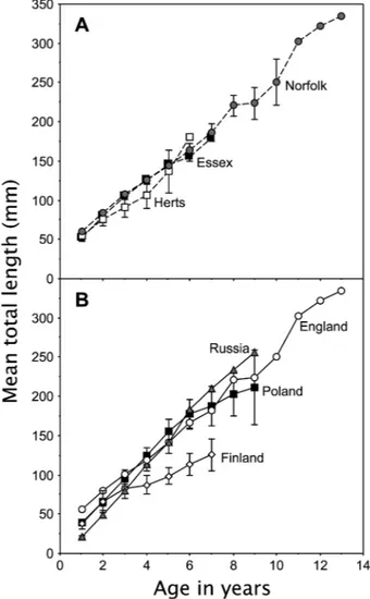 Figure 1. Mean back-calculated total length at age (with SE bars) of crucian carp Carssius carassius populations in (A) the east of England (by county: Norfolk, Hertfordshire and Essex) and (B) by country.