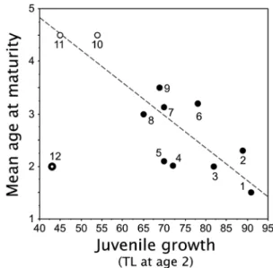 Figure 2. The signi ﬁcant relationship (P = 0.0011) between age at maturity and juvenile growth (TL AGE 2 ) for female crucian carp from pond populations in England ( ﬁlled circles) and continental Europe (open circles): 1 = Earls Path/Fairmead ponds (Tark