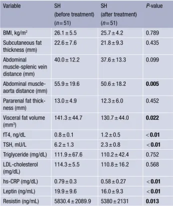 Table  2  Baseline visceral adipose tissue correlation table  (n = 94)