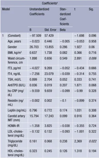 Table 4   Effect of baseline clinical and laboratory character- character-istics on visceral fat volume (n = 94)