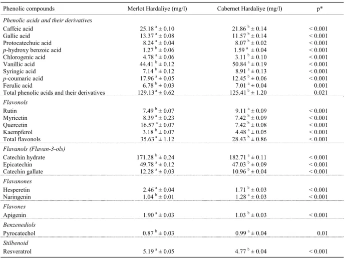 Table 1: Identified compounds for phenolic contents of Merlot and Cabernet Hardaliye