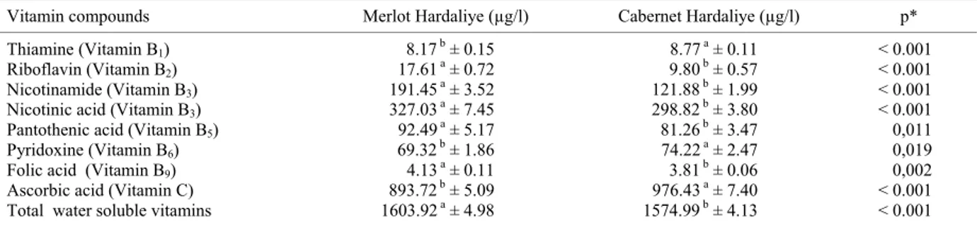 Table 2: Water soluble vitamin contents of Merlot and Cabernet Hardaliye by UPLC-ESI-MS/MS 
