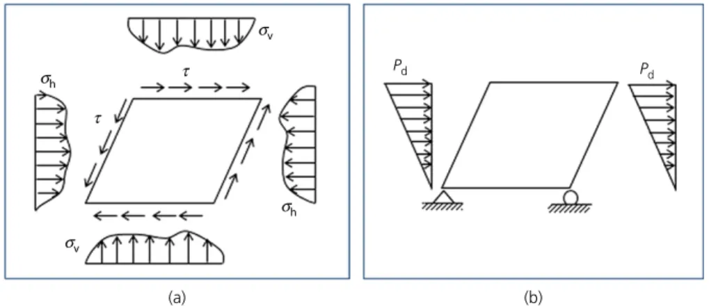 Fig. 9. Dynamic pressure distribution acting on a rectangular underground structure: (a) theoretical pressure distribution; (b) simplified pressure distribution (Wang, 1993)