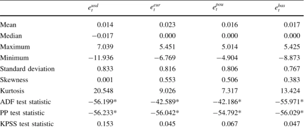 Table 1 presents the mean, median, maximum, minimum, standard deviation,