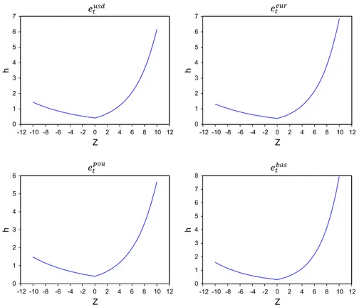 Fig. 5 News impact curves