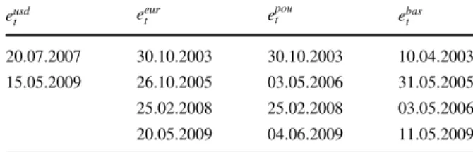 Table 3 Break dates in unconditional variance equations in ARMA-GARCH and ARMA-EGARCH models