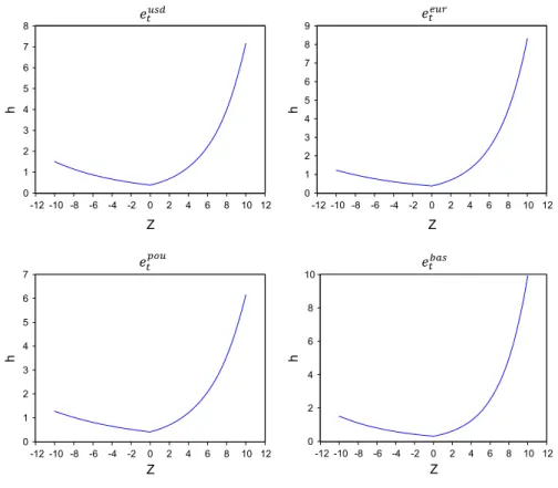 Fig. 7 News impact curves with breaks Table 5 Estimation results for SWARCH models