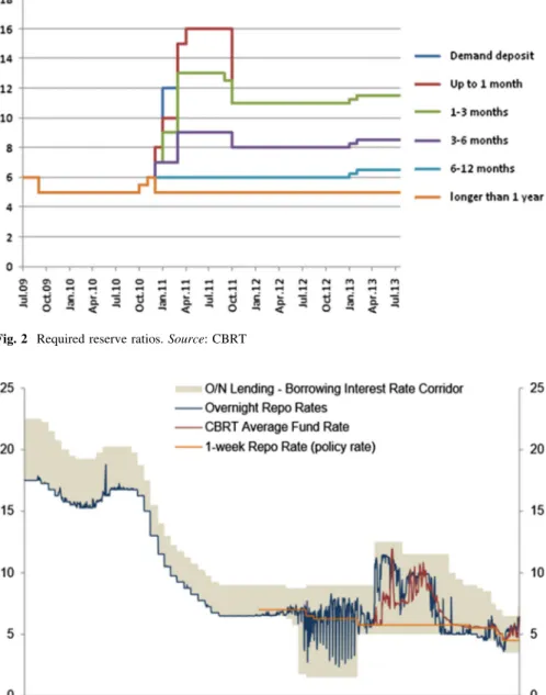 Fig. 3 Overnight lending/borrowing IRC, policy rate, and O/N repo rates. Source: CBRT