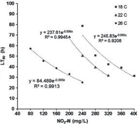 Figure 1. LT 50 (h) values for juvenile meagre, Argyroso- Argyroso-mus regius, exposed to different concentrations of NO 2 -N at 18, 22, and 26 C.