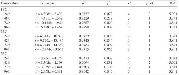 Table 1. Relationship between probit mortality (Y) and log NO 2 -N as mg/L (x) at various exposure times and temperature for juvenile meagre, Argyrosomus regius.
