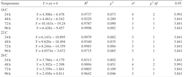 Table 1. Relationship between probit mortality (Y) and log NO 2 -N as mg/L (x) at various exposure times and temperature for juvenile meagre, Argyrosomus regius.