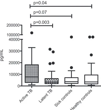 Figure 1 Box plot with Tukey whiskers showing serum IP-10 concentrations in patients with active TB, patients with LTBI, sick controls (lower respiratory tract infection) and healthy controls