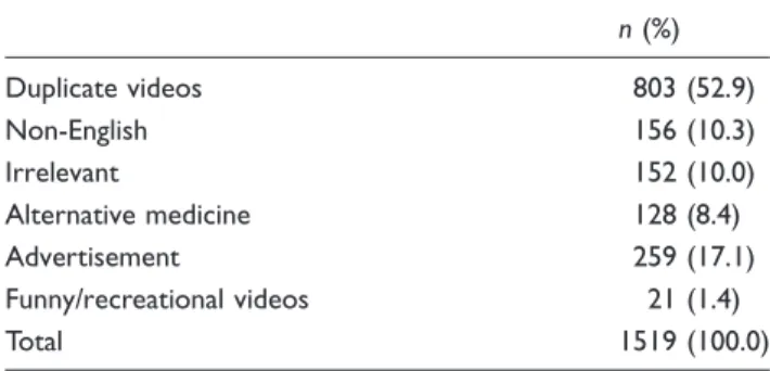 Table 2 lists the characteristics of the 281 videos eli- eli-gible for this study. Many of the sources who uploaded the videos to the website were healthcare professionals (32.7%, n ¼ 92)