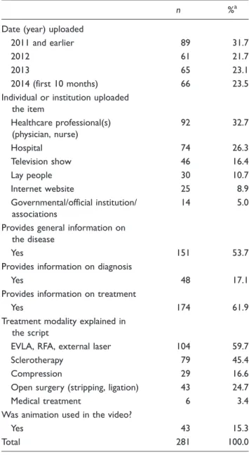 Table 2. Characteristics of the videos included in the analysis.